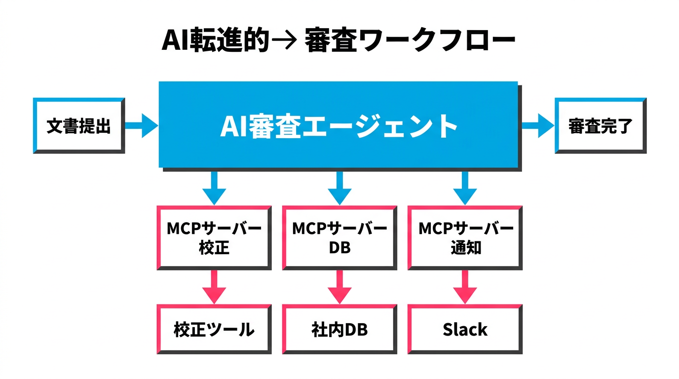 審査フローにMCPを組み込んだワークフロー全体像