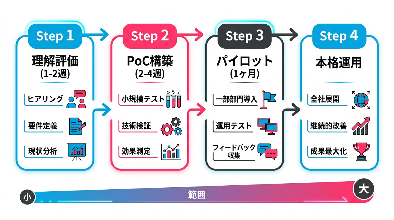 MCP導入の4ステップロードマップ