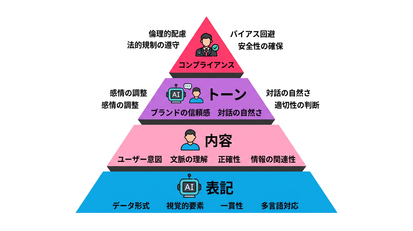 文章チェック4層モデルの構造図