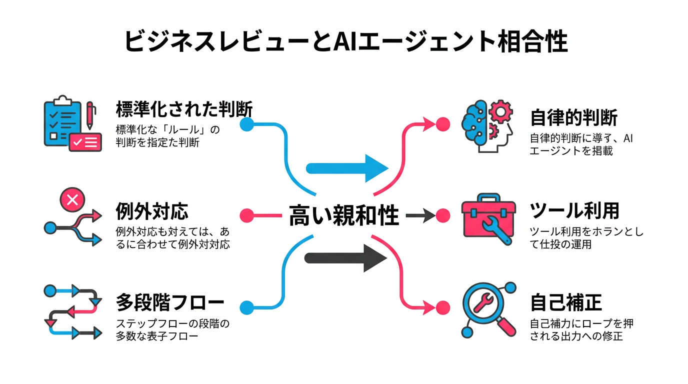 審査業務の特性とAIエージェントの特性の適合性を示す図