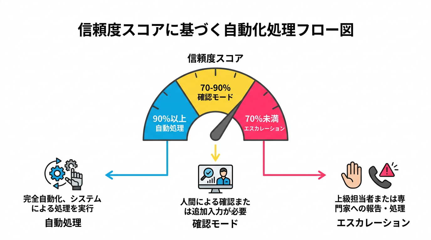 信頼度スコアに基づくエスカレーション設計の構造図