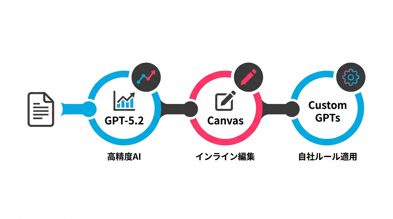GPT-5.2、Canvas、Custom GPTsの3つの進化ポイント