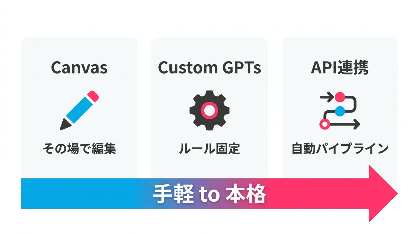 Canvas、Custom GPTs、API連携の3段階の仕組み化