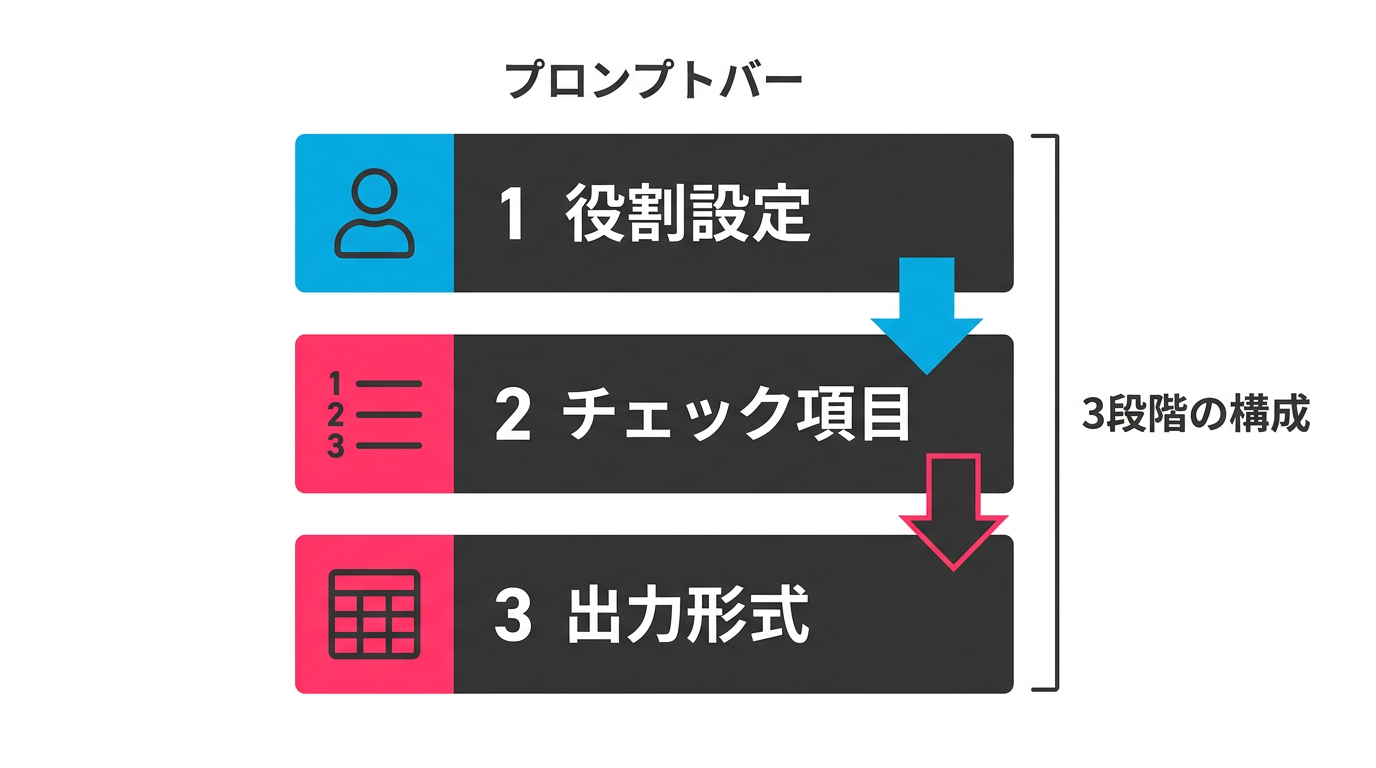 プロンプトテンプレートの3段階構成