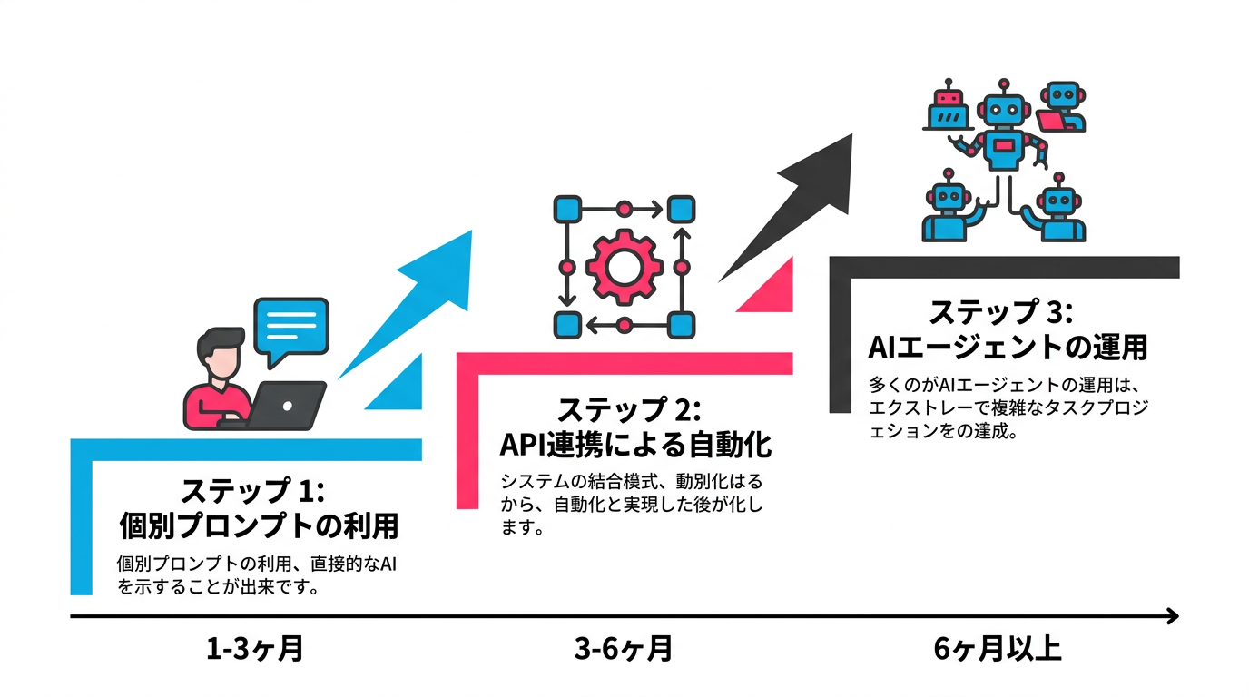 生成AI活用の3段階成熟度モデル