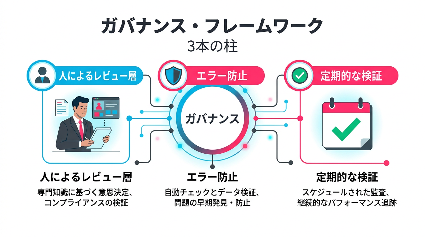 生成AIレビューのガバナンス設計