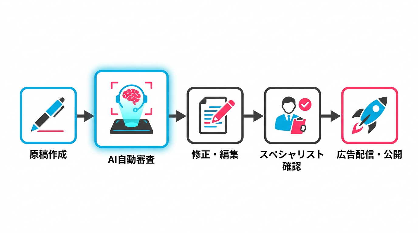 薬機法AIチェックの業務フロー図