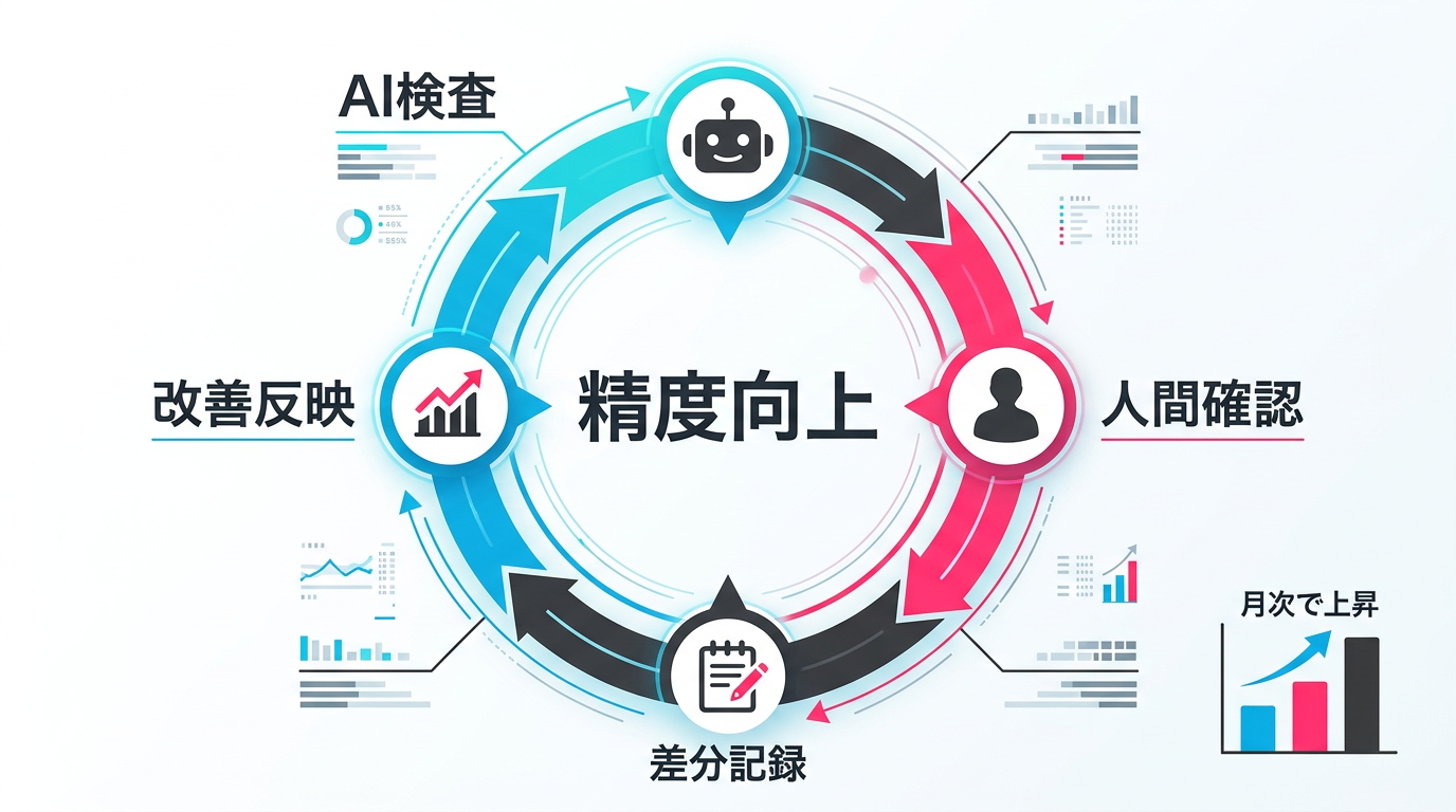 AI精度改善のフィードバックループ図