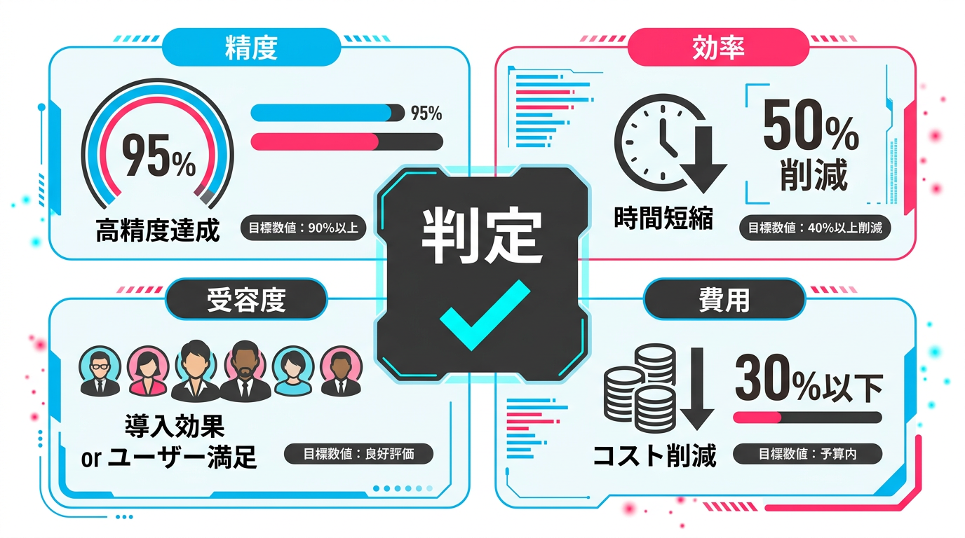 PoC評価カードの4つの評価指標