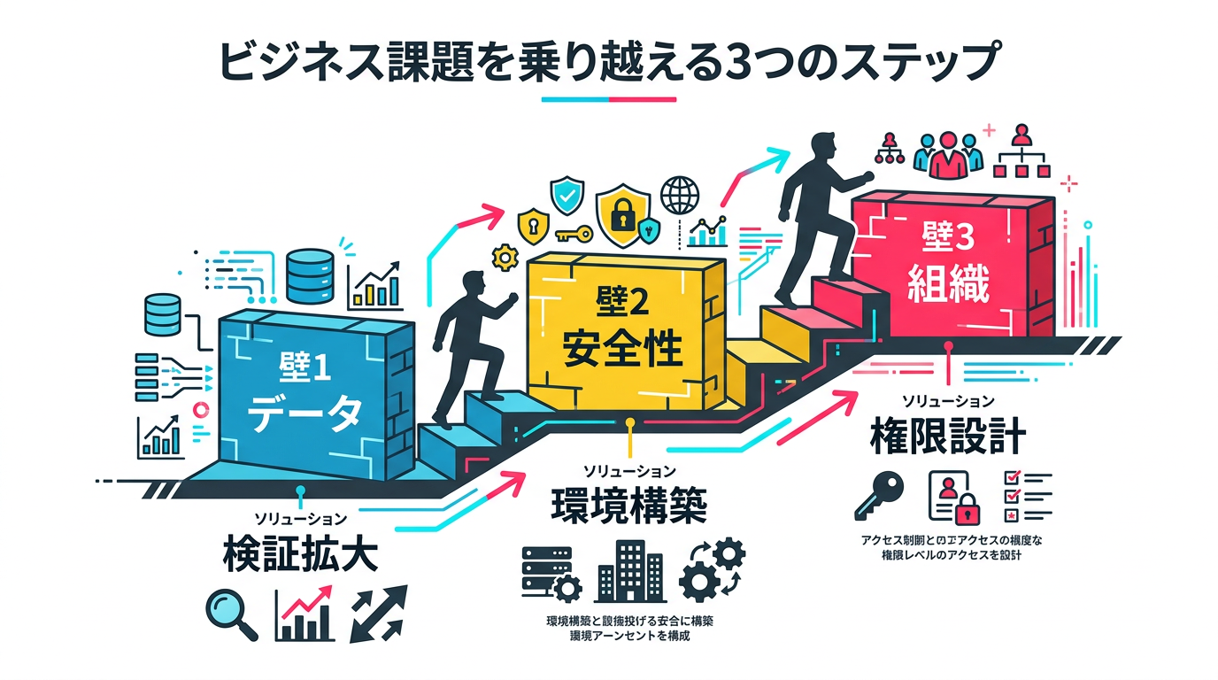 PoCから本番化への3つの壁