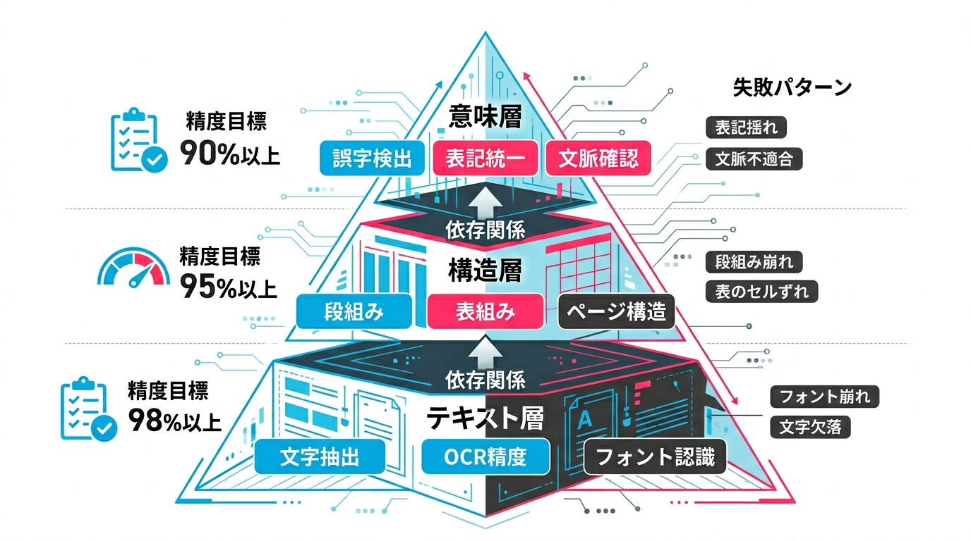 PDF校正の3層問題フレームワーク